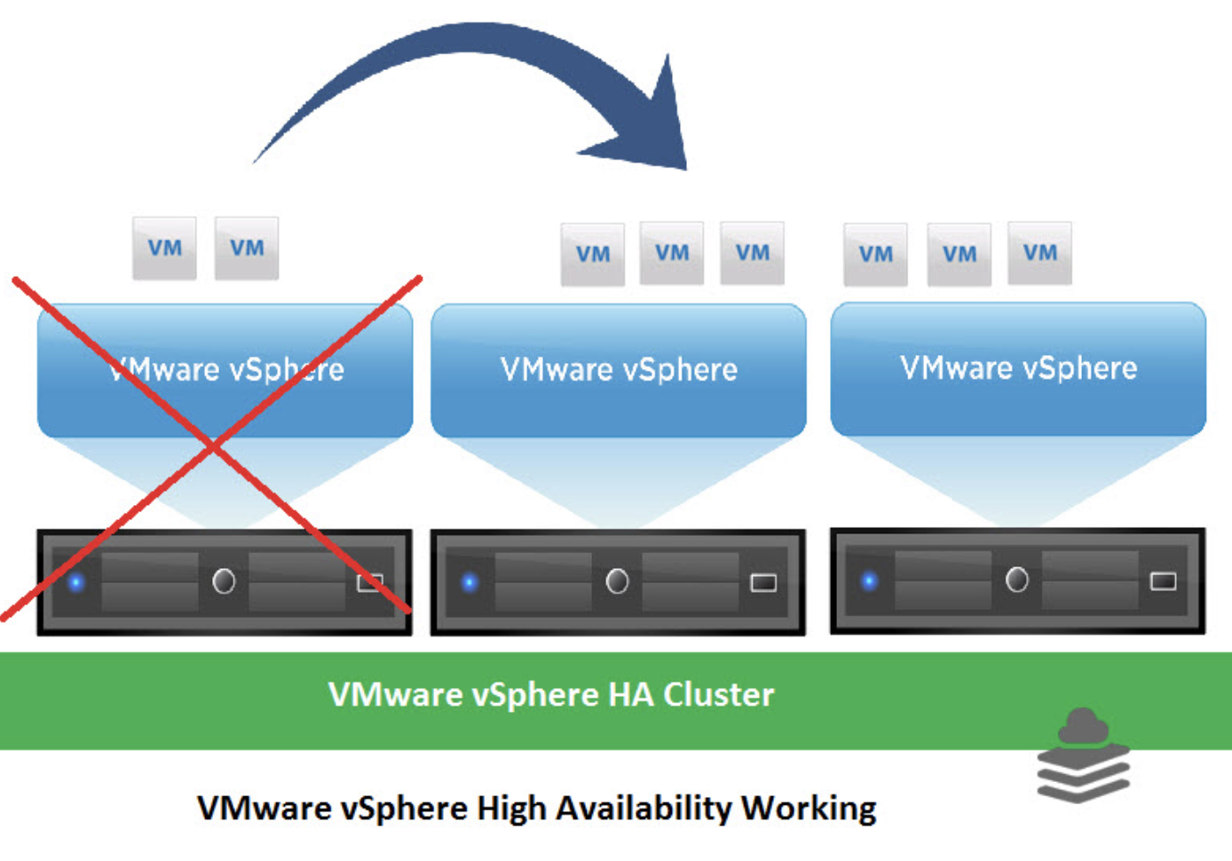 Vmware availability. Высокая доступность виртуальных машин. VMWARE VSPHERE кластер. VMWARE ha. Кластер высокой доступности VMWARE.