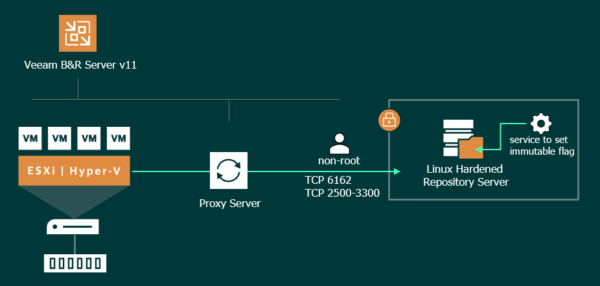 veeam-immutable-repository-00